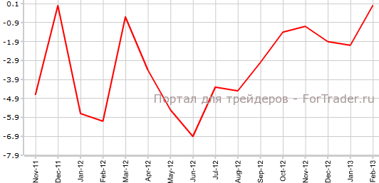 Промышленные заказы в Германии в феврале г.г