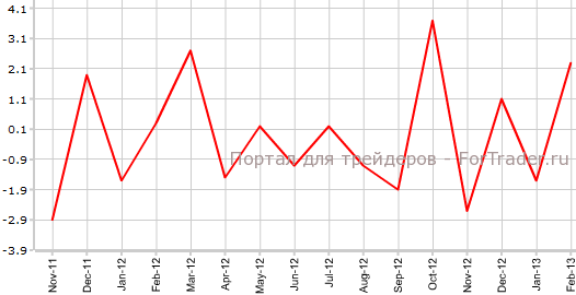 Промышленные заказы в Германии в феврале м.м