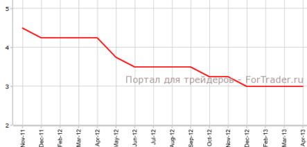 Процентная ставка РБА сохранена на прежнем уровне