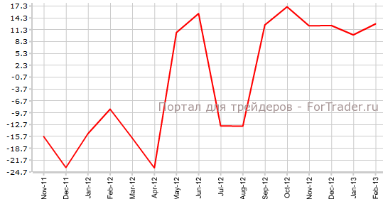 Разрешения на строительство в Австралии в феврале г.г