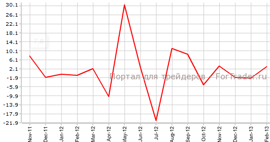 Разрешения на строительство в Австралии в феврале м.м