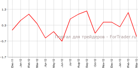 США: розничные продажи и цены производителей упали