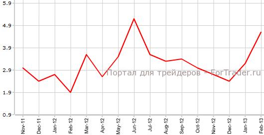 Розничные продажи в Австралии в феврале г.г