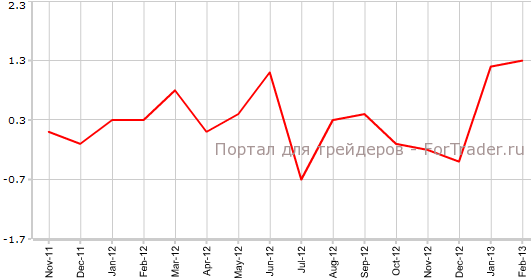 Розничные продажи в Австралии в феврале м.м