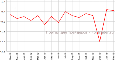 Розничные продажи в Канаде выросли лучше прогнозов