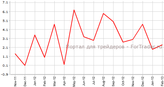 Розничные продажи в Швейцарии в феврале