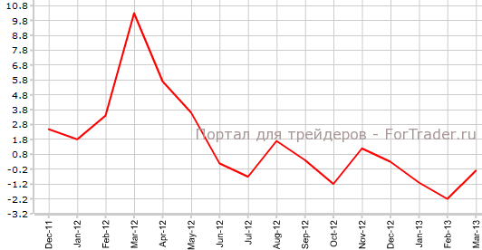 Розничные продажи в Японии в марте м.м