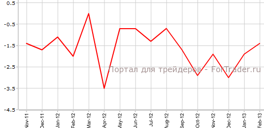 Розничные продажи в еврозоне в феврале г.г