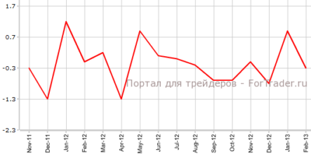Розничные продажи упали в еврозоне