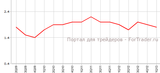 Себестоимость рабочей силы в США в 1-м квартале г.г