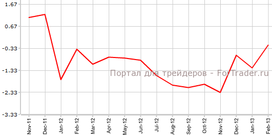 Торговый баланс Австралии в феврале