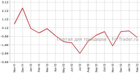 Торговый баланс Канады в марте