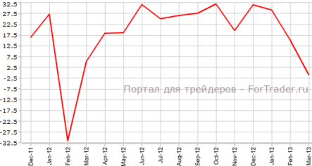 Торговый баланс Китая неожиданно сократился