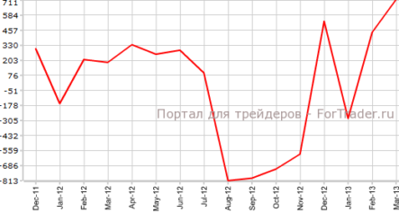 Торговый баланс Новой Зеландии — сильнейший за несколько лет