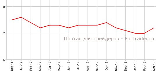 Уровень безработицы в Канаде в марте