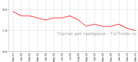 Занятость вне с/х США растет минимальными темпами