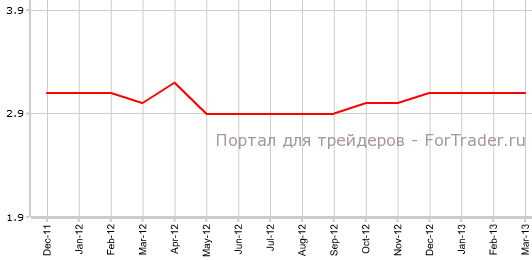 Уровень безработицы в Швейцарии в марте