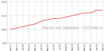 Уровень безработицы вырос в еврозоне