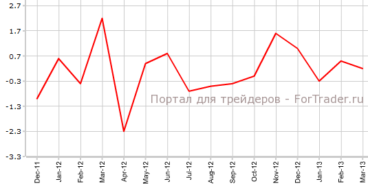 Цены на жилье Великобритании в марте