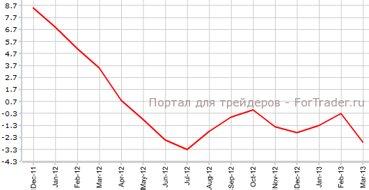 Цены на импорт в США в марте г.г
