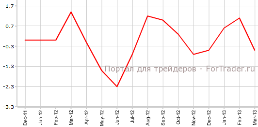 Цены на импорт в США в марте м.м