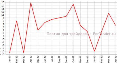 Германия: число безработных выросло, уровень безработицы остался прежним