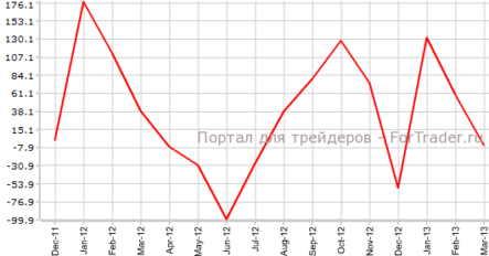 Испания: производственный PMI и число безработных упали