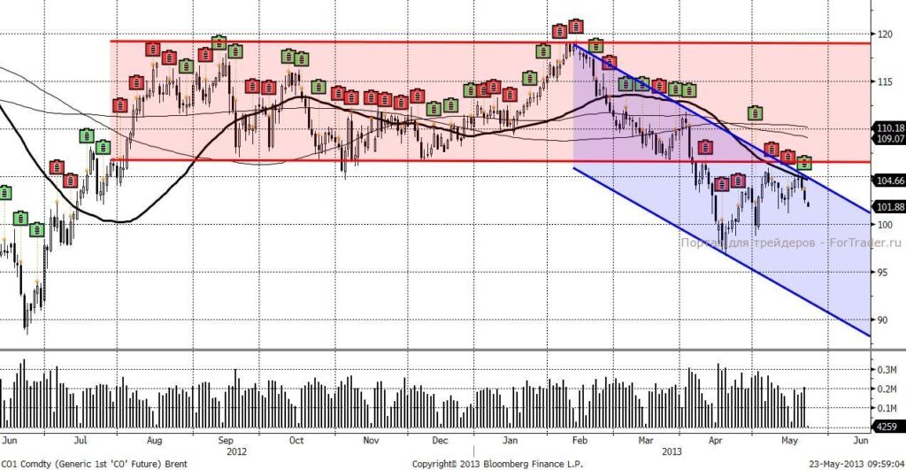 Нефть Brent