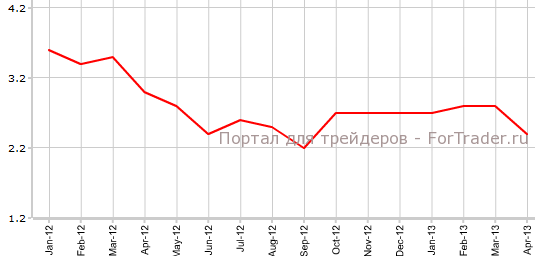 CPI Великобритании в апреле г.г