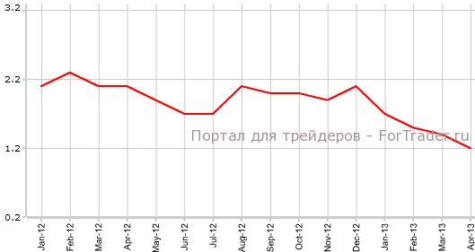 CPI Германии в апреле г.г