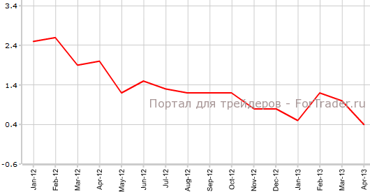 CPI Канады в апреле г.г
