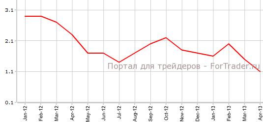 CPI США в апреле г.г