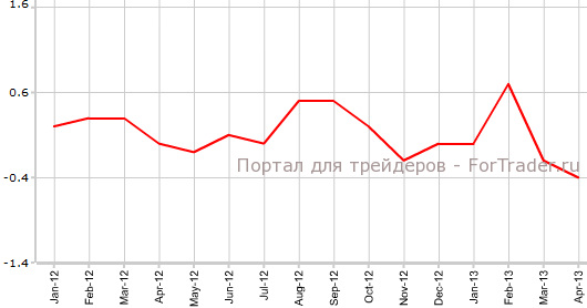 CPI США в апреле м.м