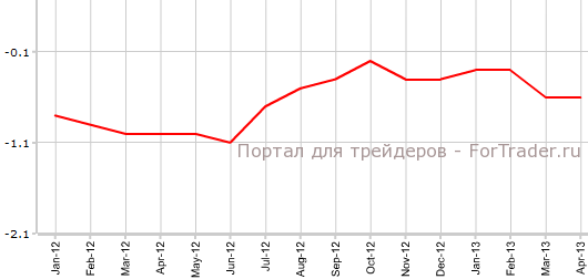 CPI Швейцарии в апреле г.г