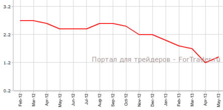 Еврозона: цены потребителей и уровень безработицы растут в рамках прогнозов