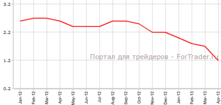 Инфляция в еврозоне продолжает замедляться