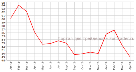 Индекс Chicago PMI может продолжить негативную динамику