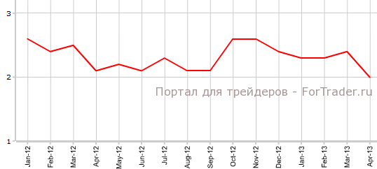 Core CPI Великобритании в апреле