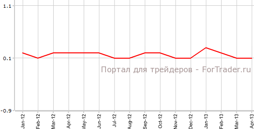 Core CPI США в апреле м.м