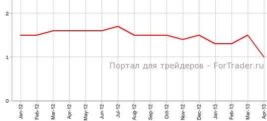 Core CPI еврозоны в апреле