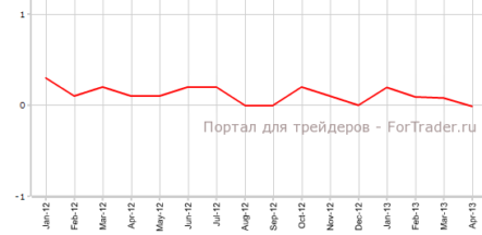 Расходы потребителей США не оправдывают ожидания