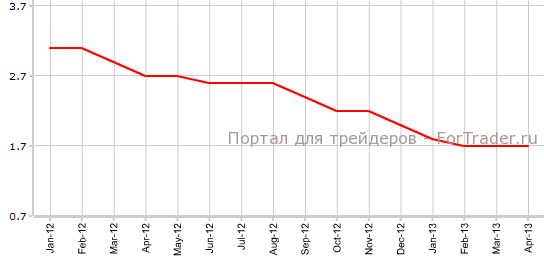 Core PPI США в апреле г.г