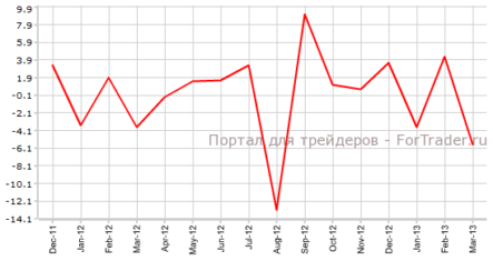Заказы на товары длительного пользования США могут продолжить снижение