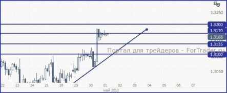 EUR/USD: рост выше 1.32 маловероятен