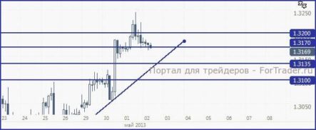 EUR/USD: давление на пару сохраняется