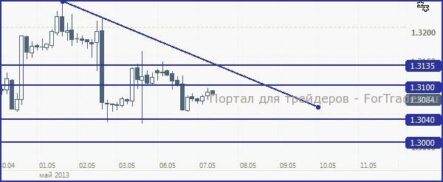 EUR/USD, с большей долей вероятности, постарается сегодня остаться под отметкой 1.31