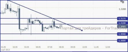 EUR/USD: склонность к снижению сохраняется