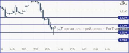 EUR/USD, с большей долей вероятности, продолжит движение под 1.30