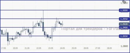 EUR/USD, с большей долей вероятности, продолжит движение под 1.2950