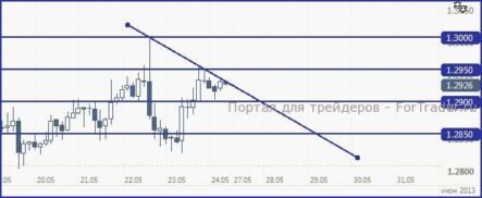 EUR/USD, с большей долей вероятности, продолжит движение ниже 1.2950